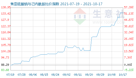 10月17日焦亞硫酸鈉與己內酰胺比價指數圖