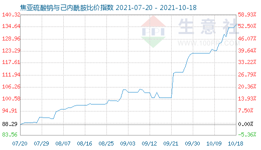 10月18日焦亞硫酸鈉與己內酰胺比價指數圖