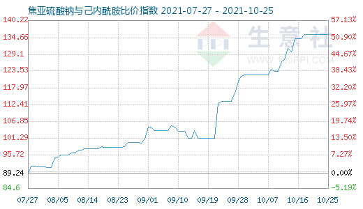 10月25日焦亞硫酸鈉與己內酰胺比價指數圖