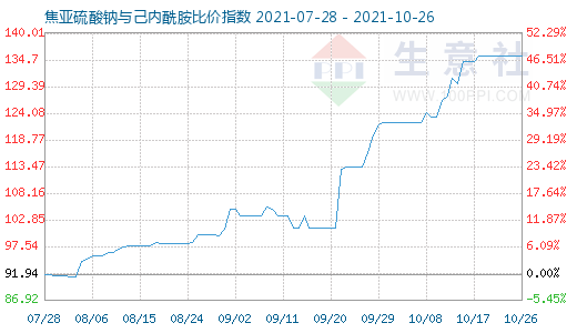 10月26日焦亞硫酸鈉與己內酰胺比價指數圖