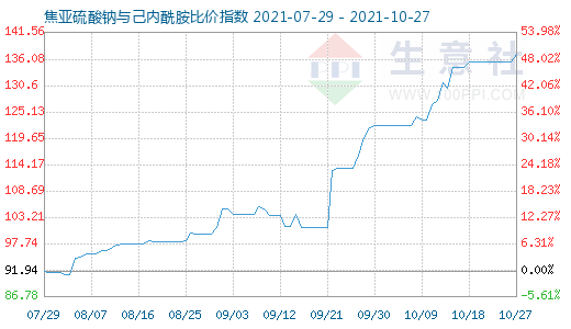 10月27日焦亞硫酸鈉與己內酰胺比價指數圖
