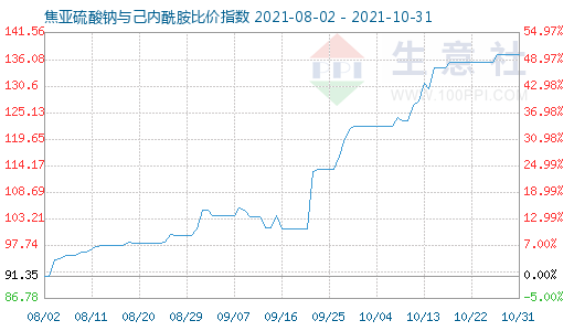 10月31日焦亞硫酸鈉與己內(nèi)酰胺比價(jià)指數(shù)圖