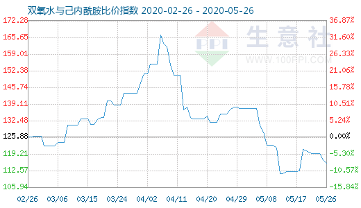 5月26日雙氧水與己內(nèi)酰胺比價(jià)指數(shù)圖