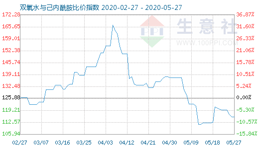 5月27日雙氧水與己內酰胺比價指數圖