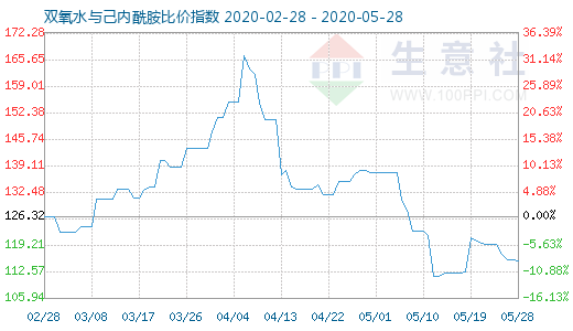 5月28日雙氧水與己內酰胺比價指數圖