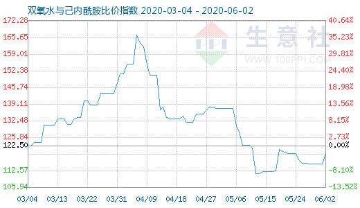 6月2日雙氧水與己內酰胺比價指數圖