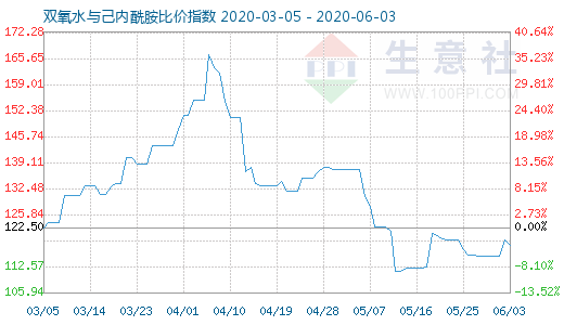6月3日雙氧水與己內酰胺比價指數圖