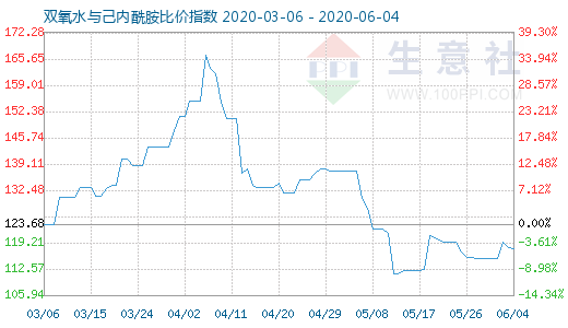 6月4日雙氧水與己內酰胺比價指數圖