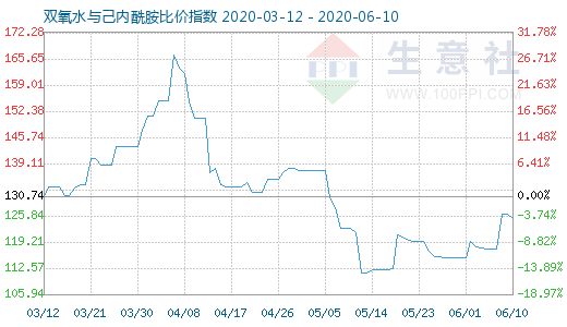 6月10日雙氧水與己內酰胺比價指數圖