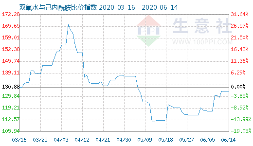 6月14日雙氧水與己內酰胺比價指數圖