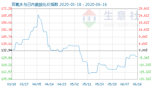 6月16日雙氧水與己內(nèi)酰胺比價(jià)指數(shù)圖