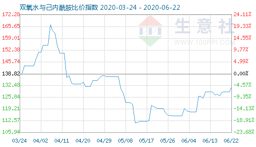 6月22日雙氧水與己內酰胺比價指數圖