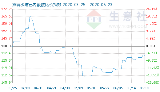 6月23日雙氧水與己內酰胺比價指數圖