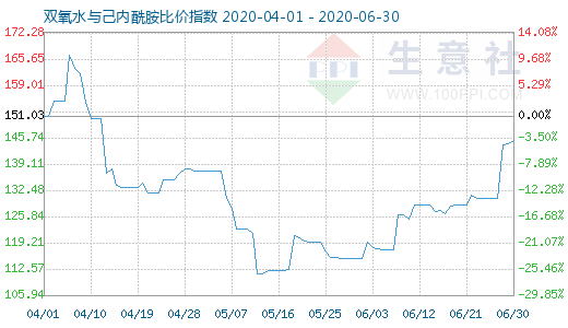 6月30日雙氧水與己內酰胺比價指數圖