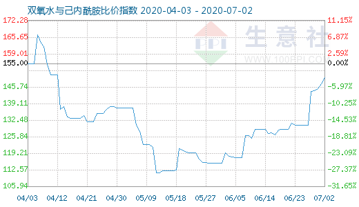 7月2日雙氧水與己內酰胺比價指數圖