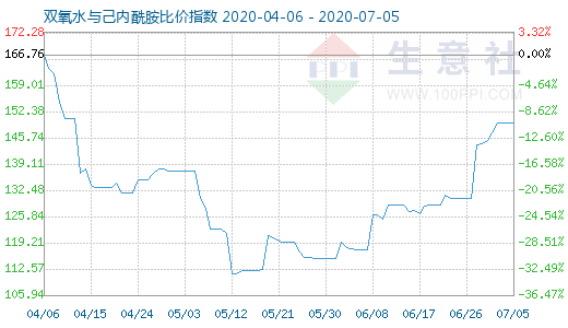 7月5日雙氧水與己內酰胺比價指數圖