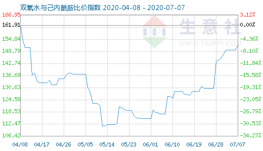 7月7日雙氧水與己內酰胺比價指數圖