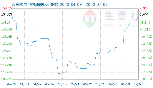 7月8日雙氧水與己內酰胺比價指數圖