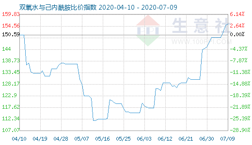 7月9日雙氧水與己內酰胺比價指數圖