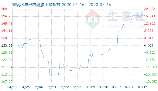 7月15日雙氧水與己內(nèi)酰胺比價指數(shù)圖