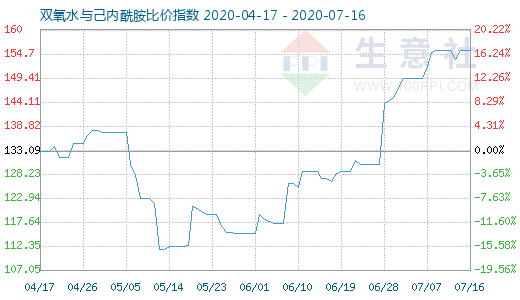 7月16日雙氧水與己內酰胺比價指數圖