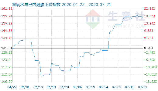 7月21日雙氧水與己內酰胺比價指數圖