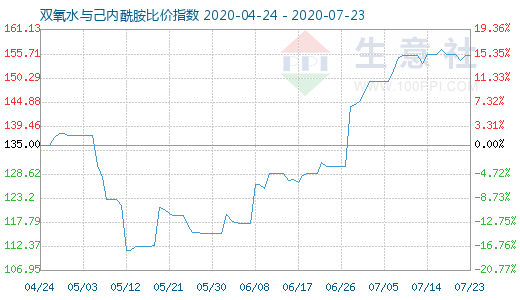 7月23日雙氧水與己內酰胺比價指數圖