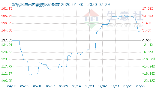 7月29日雙氧水與己內酰胺比價指數圖