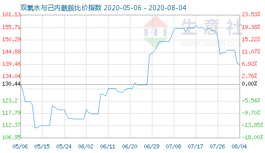 8月4日雙氧水與己內酰胺比價指數圖