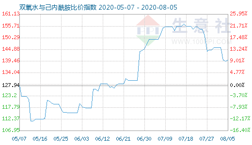 8月5日雙氧水與己內酰胺比價指數圖
