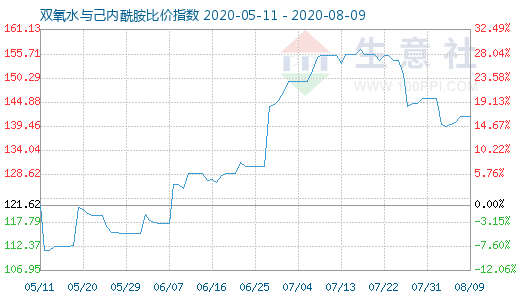 8月9日雙氧水與己內酰胺比價指數圖