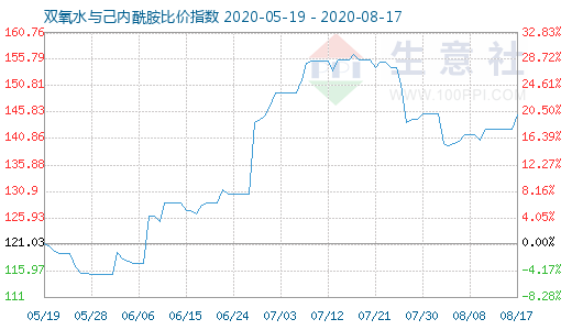 8月17日雙氧水與己內酰胺比價指數圖