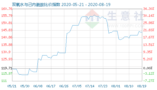 8月19日雙氧水與己內酰胺比價指數圖