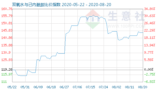 8月20日雙氧水與己內酰胺比價指數圖