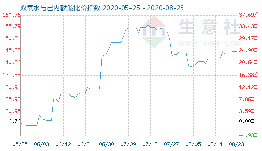 8月23日雙氧水與己內酰胺比價指數圖
