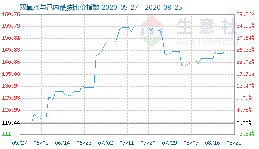 8月25日雙氧水與己內(nèi)酰胺比價指數(shù)圖