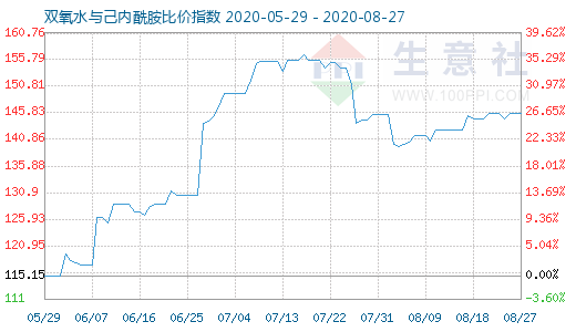 8月27日雙氧水與己內酰胺比價指數圖