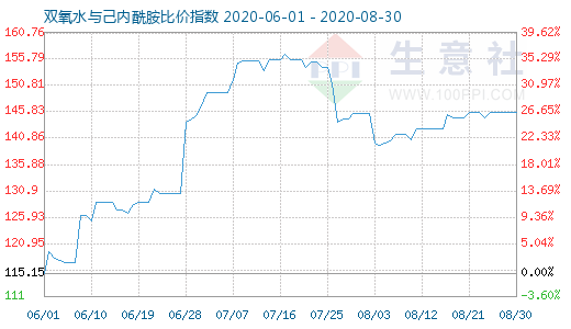 8月30日雙氧水與己內酰胺比價指數圖