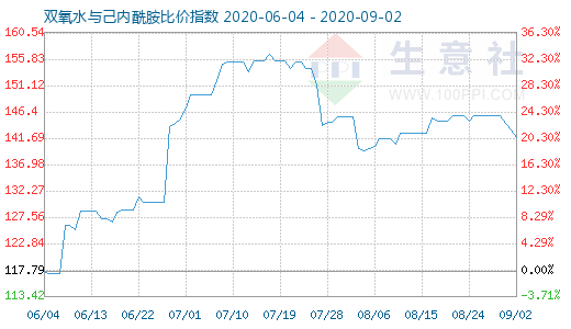 9月2日雙氧水與己內酰胺比價指數圖