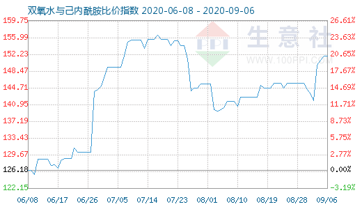 9月6日雙氧水與己內酰胺比價指數圖