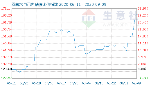 9月9日雙氧水與己內酰胺比價指數圖