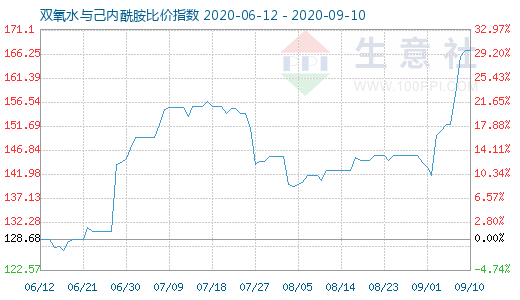 9月10日雙氧水與己內酰胺比價指數圖