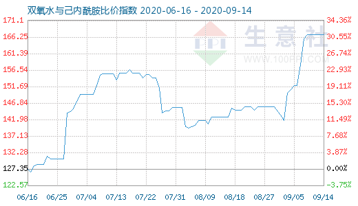 9月14日雙氧水與己內酰胺比價指數圖