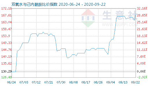 9月22日雙氧水與己內酰胺比價指數圖