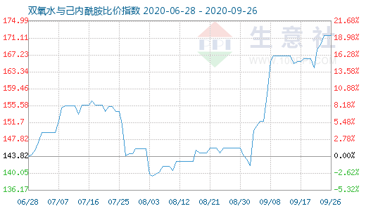 9月26日雙氧水與己內酰胺比價指數圖