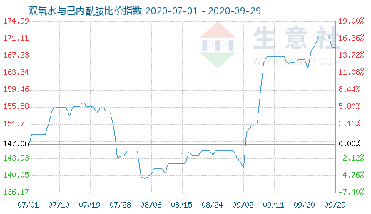 9月29日雙氧水與己內(nèi)酰胺比價指數(shù)圖