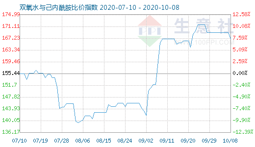 10月8日雙氧水與己內酰胺比價指數圖