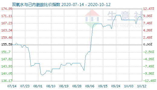 10月12日雙氧水與己內酰胺比價指數圖