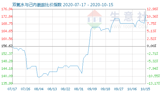 10月15日雙氧水與己內(nèi)酰胺比價指數(shù)圖