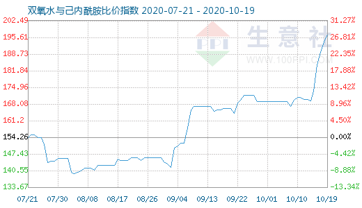 10月19日雙氧水與己內酰胺比價指數(shù)圖